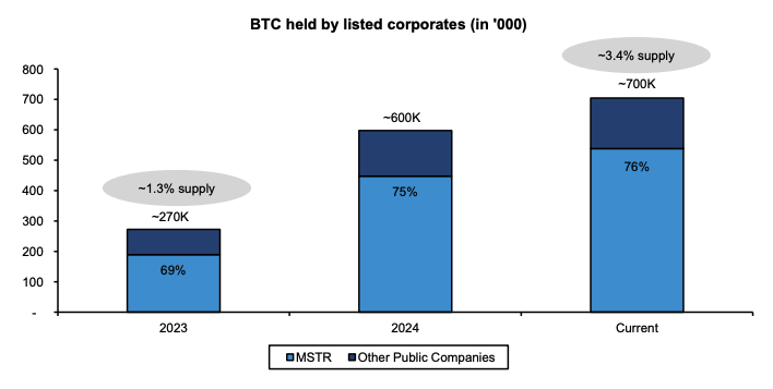 企业囤币、 ETF 导致供应紧缩!Bernstein 信心喊话:比特币创新高在望 企业囤币、 ETF 导致供应紧缩!Bernstein 信心喊话:比特币创新高在望