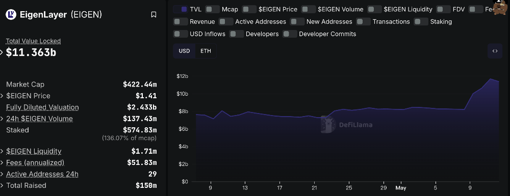 ETH 强势反弹带动以太坊质押赛道升温,顶级协议加速市场复苏 ETH 强势反弹带动以太坊质押赛道升温,顶级协议加速市场复苏