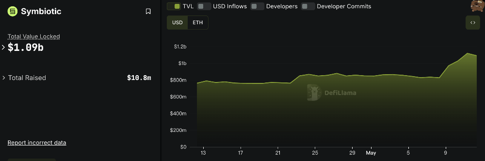 ETH 强势反弹带动以太坊质押赛道升温,顶级协议加速市场复苏 ETH 强势反弹带动以太坊质押赛道升温,顶级协议加速市场复苏