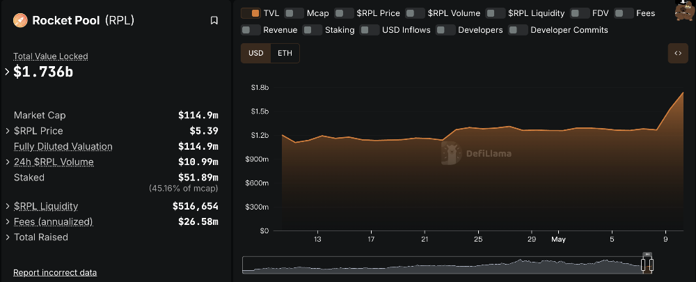ETH 强势反弹带动以太坊质押赛道升温,顶级协议加速市场复苏 ETH 强势反弹带动以太坊质押赛道升温,顶级协议加速市场复苏