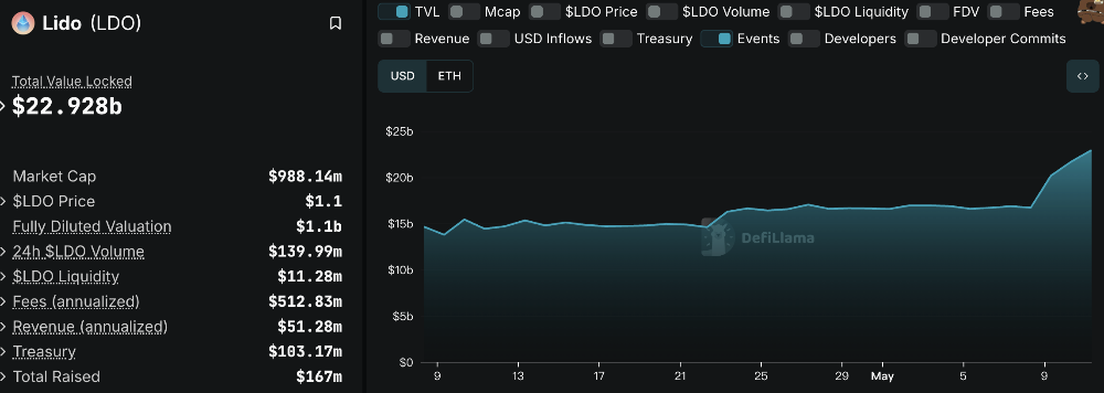 ETH 强势反弹带动以太坊质押赛道升温,顶级协议加速市场复苏 ETH 强势反弹带动以太坊质押赛道升温,顶级协议加速市场复苏
