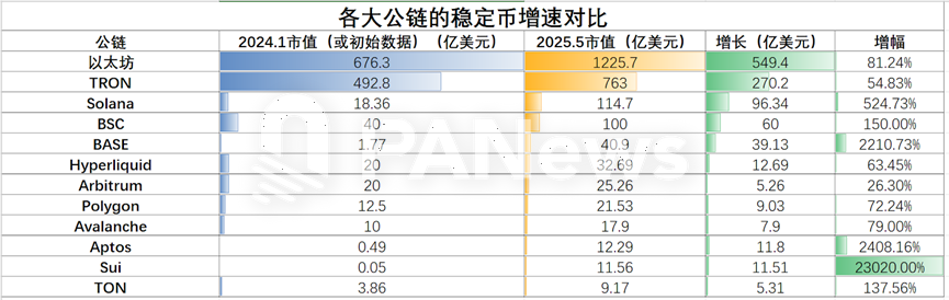 盘点 12 大公链稳定币生态:SUI 成长最快,USDT 波场发行量超过以太坊 盘点 12 大公链稳定币生态:SUI 成长最快,USDT 波场发行量超过以太坊