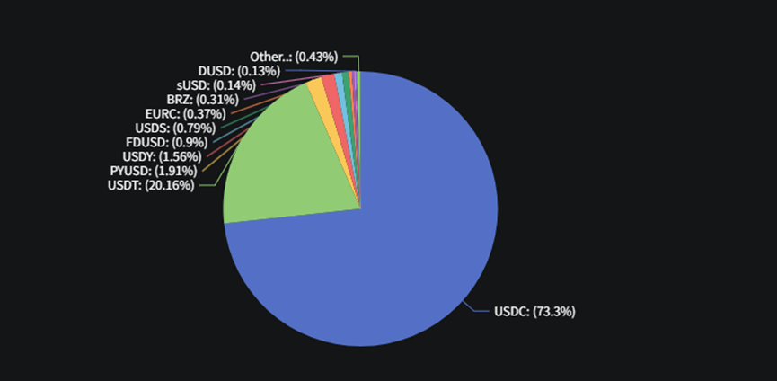 盘点 12 大公链稳定币生态:SUI 成长最快,USDT 波场发行量超过以太坊 盘点 12 大公链稳定币生态:SUI 成长最快,USDT 波场发行量超过以太坊