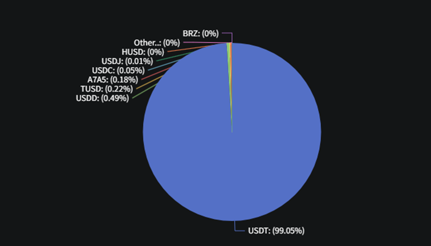 盘点 12 大公链稳定币生态:SUI 成长最快,USDT 波场发行量超过以太坊 盘点 12 大公链稳定币生态:SUI 成长最快,USDT 波场发行量超过以太坊