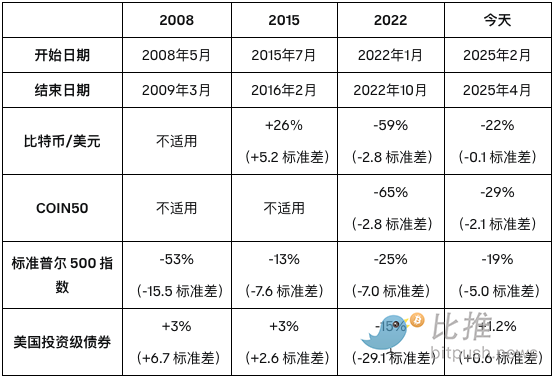 Coinbase 研究报告:2025 年下半年「加密货币市场 3 大主题」 Coinbase 研究报告:2025 年下半年「加密货币市场 3 大主题」