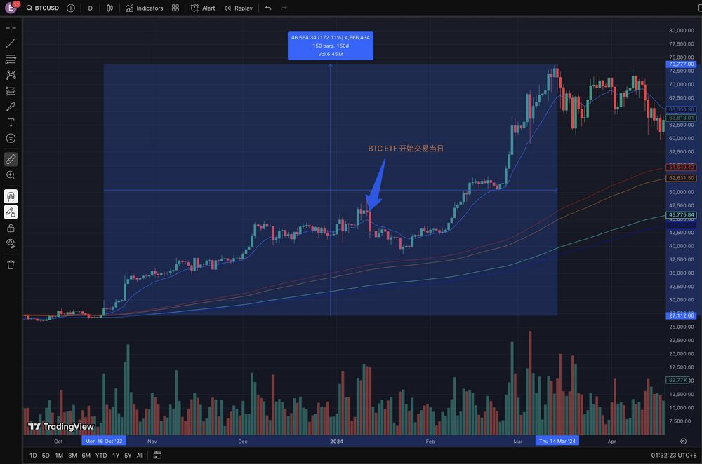 现货 ETF 最快 7 月登场亮相,Solana 能重演 BTC 剧本吗? 现货 ETF 最快 7 月登场亮相,Solana 能重演 BTC 剧本吗?
