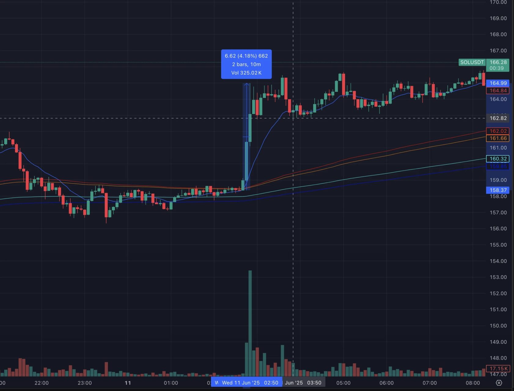 现货 ETF 最快 7 月登场亮相,Solana 能重演 BTC 剧本吗? 现货 ETF 最快 7 月登场亮相,Solana 能重演 BTC 剧本吗?