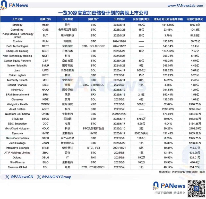30 家美股上市公司跟风「微策略效应」:股价平均最高暴涨 438% 30 家美股上市公司跟风「微策略效应」:股价平均最高暴涨 438%