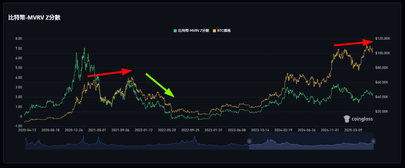 比特币接近突破 11 万,但 MVRV 指标显示已进入牛市后期阶段 比特币接近突破 11 万,但 MVRV 指标显示已进入牛市后期阶段