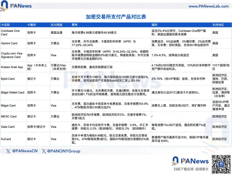 盘点 9 大加密交易所支付产品:信用卡、金融卡与 App 打造「交易即生活」 盘点 9 大加密交易所支付产品:信用卡、金融卡与 App 打造「交易即生活」