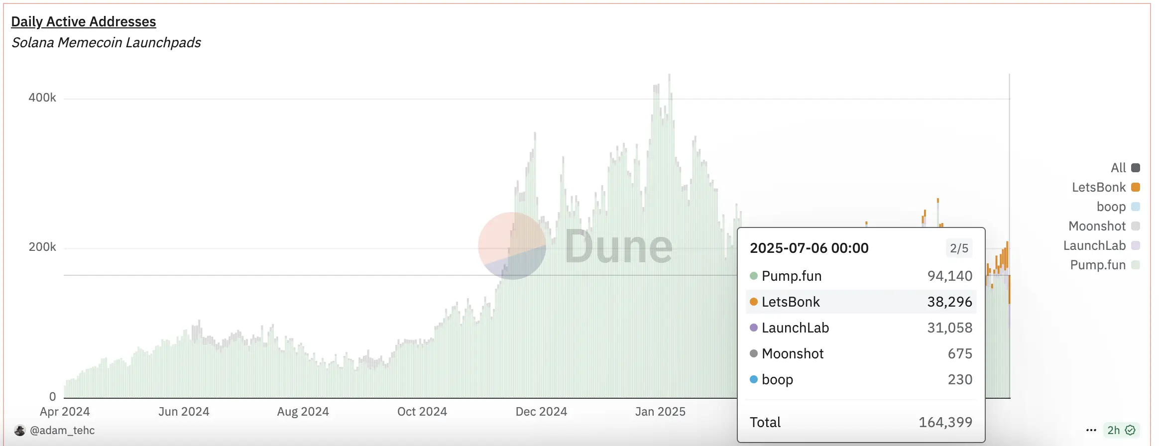 Letsbonk 逆袭成「发币平台」霸主,多项指标首次超越 Pump.fun Letsbonk 逆袭成「发币平台」霸主,多项指标首次超越 Pump.fun