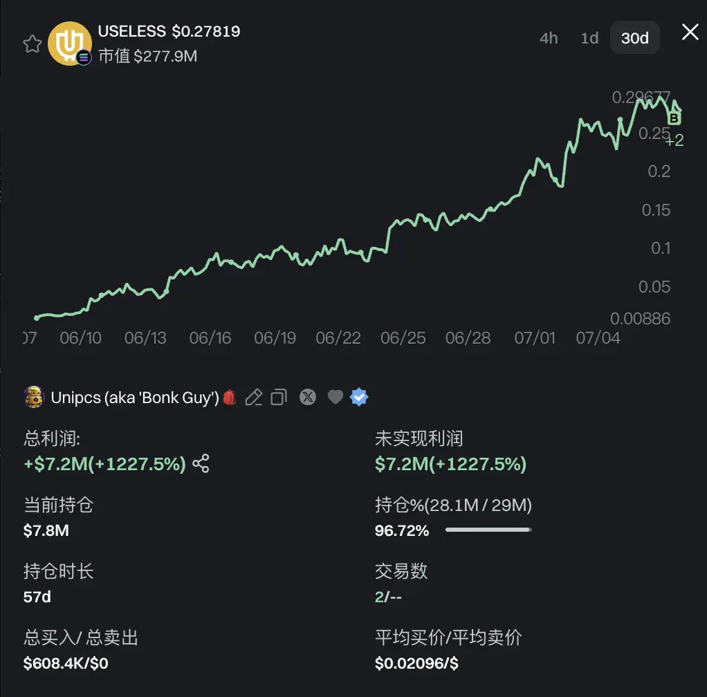 Letsbonk 逆袭成「发币平台」霸主,多项指标首次超越 Pump.fun Letsbonk 逆袭成「发币平台」霸主,多项指标首次超越 Pump.fun