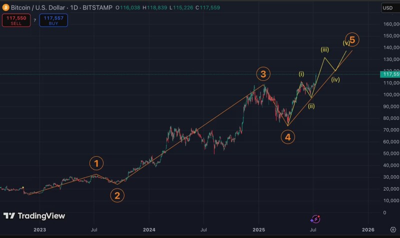 比特币冲破 12.1 万美元、飙出新天价!今年还能涨多高?分析师这么说 比特币冲破 12.1 万美元、飙出新天价!今年还能涨多高?分析师这么说
