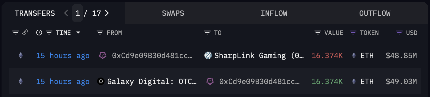 持币量达 27 万枚!SharpLink Gaming 再加码买进 1.6 万枚以太币 持币量达 27 万枚!SharpLink Gaming 再加码买进 1.6 万枚以太币