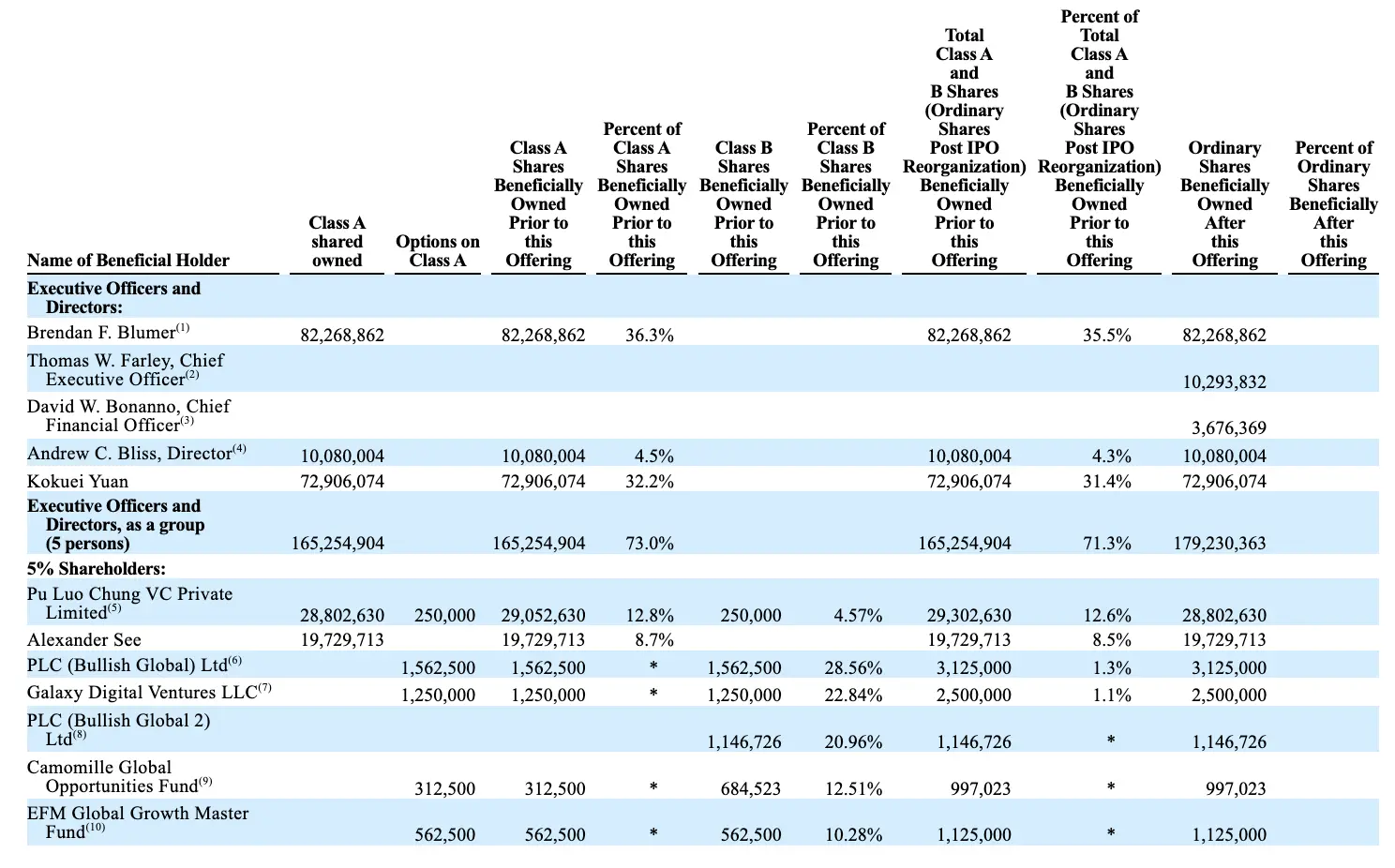 Bullish 再闯 IPO:手握 2 万枚比特币,矽谷投资大佬 Peter Thiel 带头坐镇支持 Bullish 再闯 IPO:手握 2 万枚比特币,矽谷投资大佬 Peter Thiel 带头坐镇支持