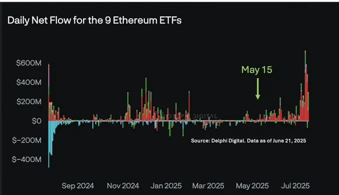 BitWise 投资长:多军碾压空头,ETH 价格将持续上涨 BitWise 投资长:多军碾压空头,ETH 价格将持续上涨