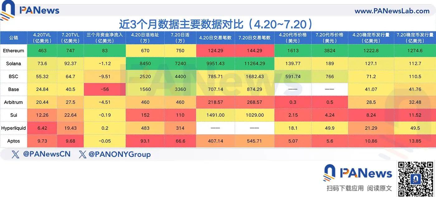 盘点 8 大公链近 3 个月表现：以太坊王者归来，Base 、 Hyperliquid 数据飙升