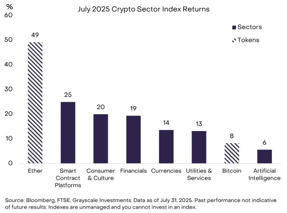 Grayscale Research：机构涌入、监管放行，以太币强势崛起背后的多重利好