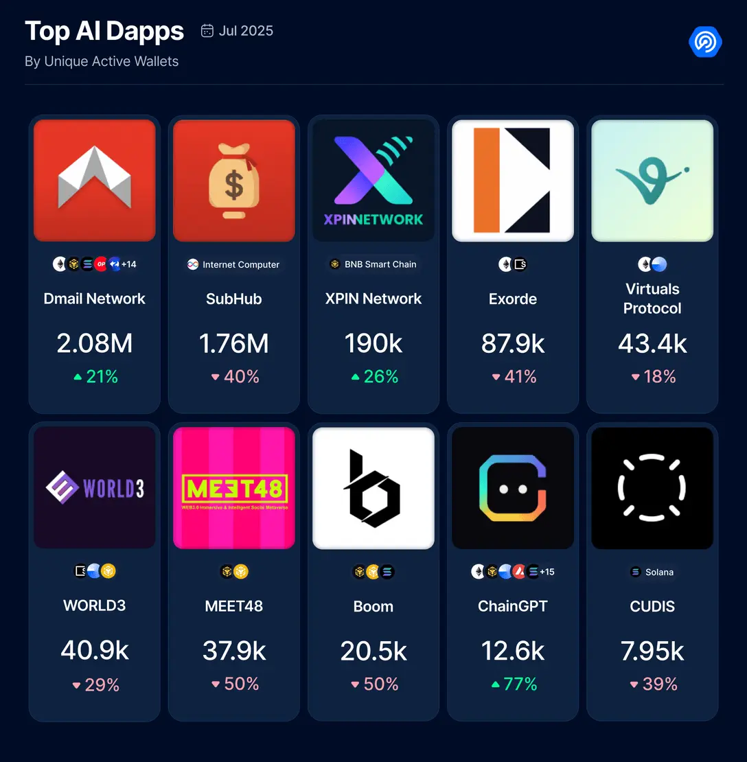 7 月 Dapp 报告:整体活动降温,DeFi TVL 创新高,链游现韧性 7 月 Dapp 报告:整体活动降温,DeFi TVL 创新高,链游现韧性