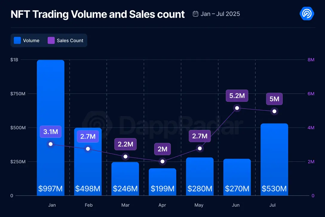 7 月 Dapp 报告:整体活动降温,DeFi TVL 创新高,链游现韧性 7 月 Dapp 报告:整体活动降温,DeFi TVL 创新高,链游现韧性