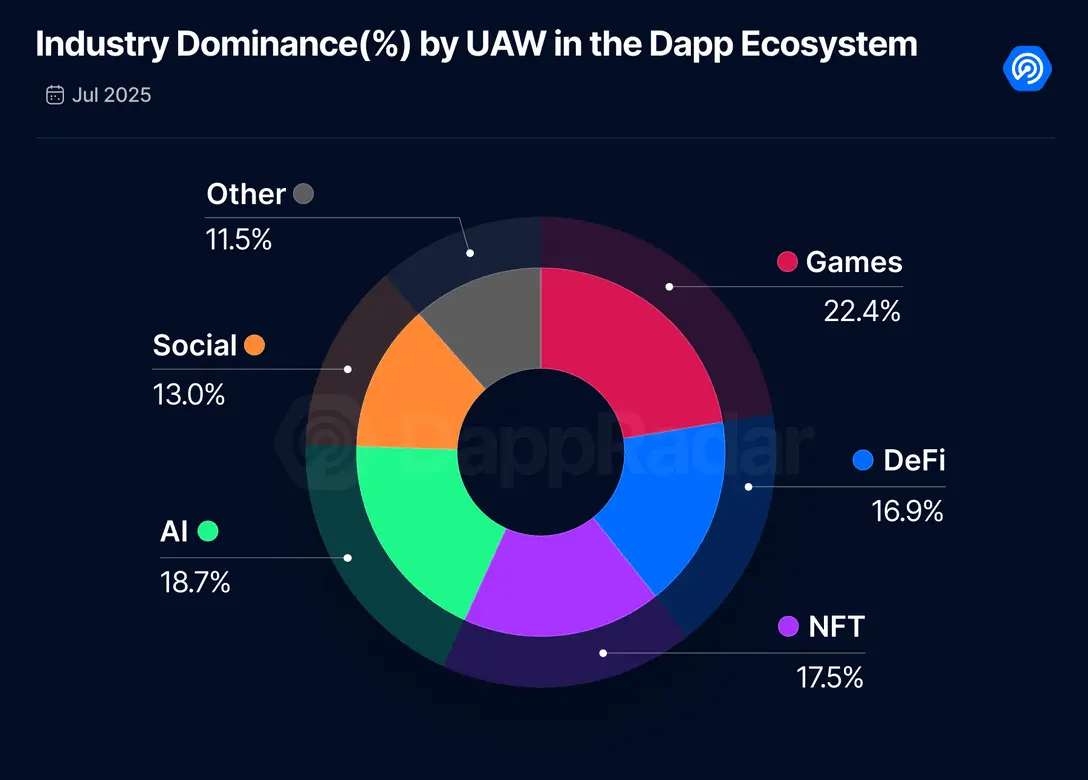 7 月 Dapp 报告:整体活动降温,DeFi TVL 创新高,链游现韧性 7 月 Dapp 报告:整体活动降温,DeFi TVL 创新高,链游现韧性