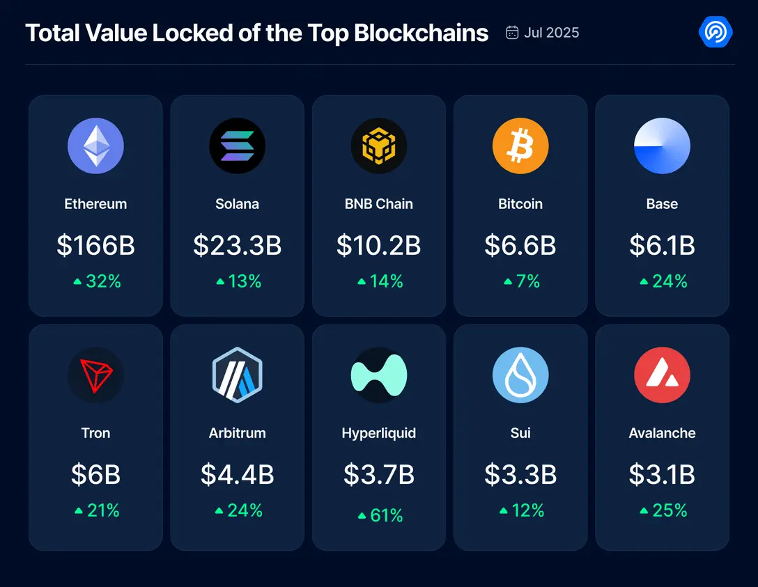 7 月 Dapp 报告:整体活动降温,DeFi TVL 创新高,链游现韧性 7 月 Dapp 报告:整体活动降温,DeFi TVL 创新高,链游现韧性