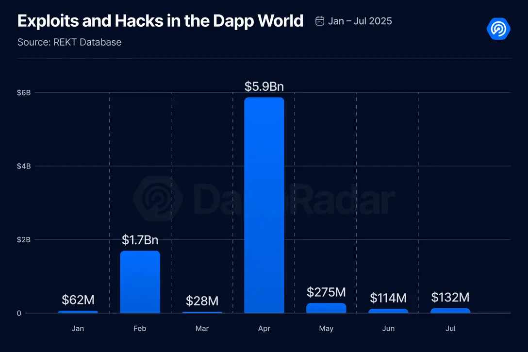 7 月 Dapp 报告:整体活动降温,DeFi TVL 创新高,链游现韧性 7 月 Dapp 报告:整体活动降温,DeFi TVL 创新高,链游现韧性
