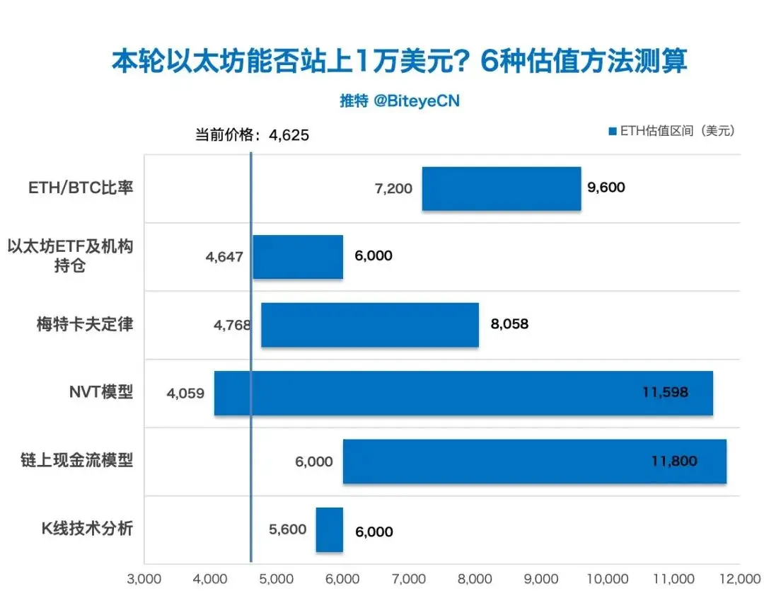 以太币今年冲击 1 万美元?6 种方法分析可能性 以太币今年冲击 1 万美元?6 种方法分析可能性