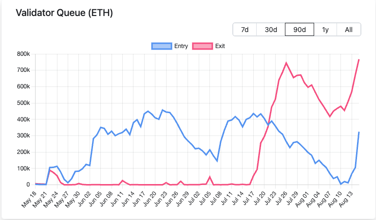以太坊「质押退场潮」延烧!36.4 亿美元 ETH 排队待提领、等候时间破 13 天 以太坊「质押退场潮」延烧!36.4 亿美元 ETH 排队待提领、等候时间破 13 天