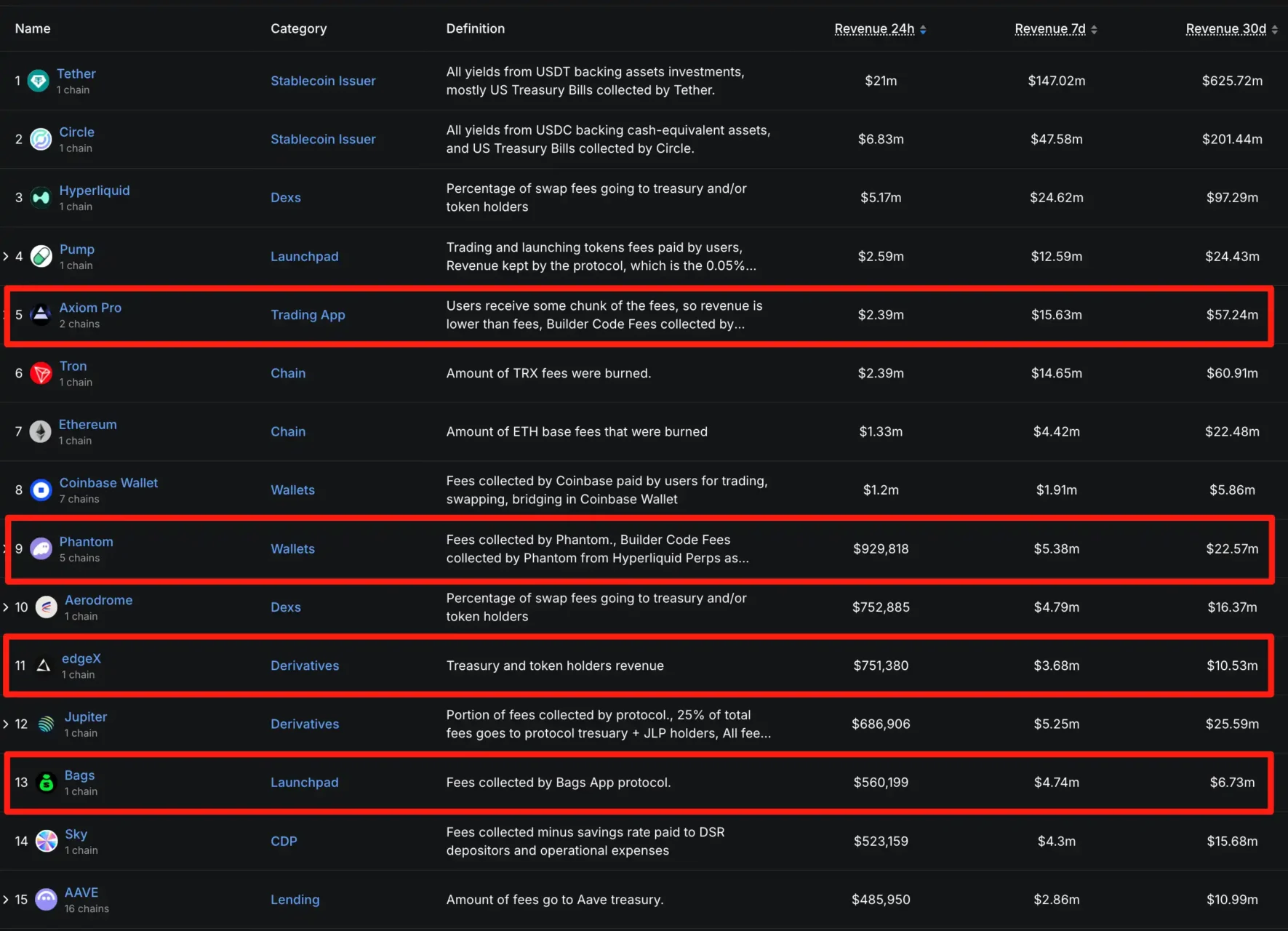 营收超越 Uniswap,未发币的衍生品 DEX「edgeX」是如何做到的? 营收超越 Uniswap,未发币的衍生品 DEX「edgeX」是如何做到的?