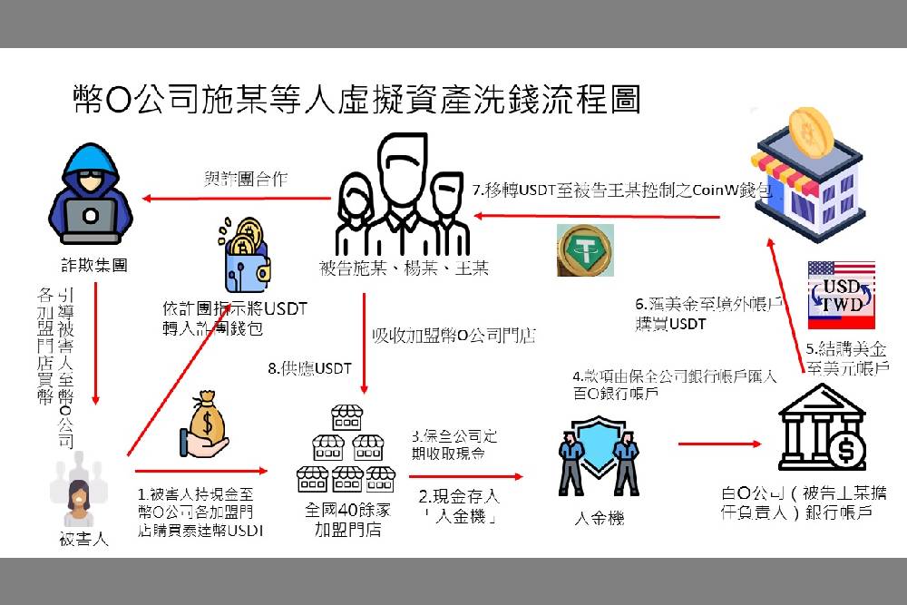 「币想科技」勾结诈团洗钱 23 亿!士检起诉 14 人、对主嫌求刑 25 年 「币想科技」勾结诈团洗钱 23 亿!士检起诉 14 人、对主嫌求刑 25 年