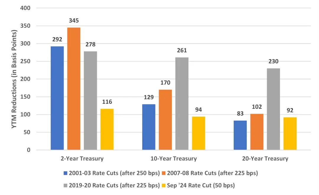 回顾 Fed 过去 30 年降息周期:9 月之后,比特币会进入新一轮牛市吗? 回顾 Fed 过去 30 年降息周期:9 月之后,比特币会进入新一轮牛市吗?