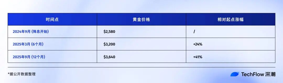 回顾 Fed 过去 30 年降息周期:9 月之后,比特币会进入新一轮牛市吗? 回顾 Fed 过去 30 年降息周期:9 月之后,比特币会进入新一轮牛市吗?