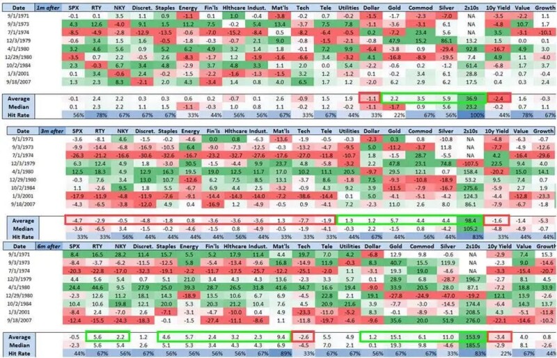 回顾 Fed 过去 30 年降息周期:9 月之后,比特币会进入新一轮牛市吗? 回顾 Fed 过去 30 年降息周期:9 月之后,比特币会进入新一轮牛市吗?