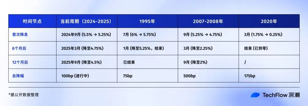回顾 Fed 过去 30 年降息周期:9 月之后,比特币会进入新一轮牛市吗? 回顾 Fed 过去 30 年降息周期:9 月之后,比特币会进入新一轮牛市吗?