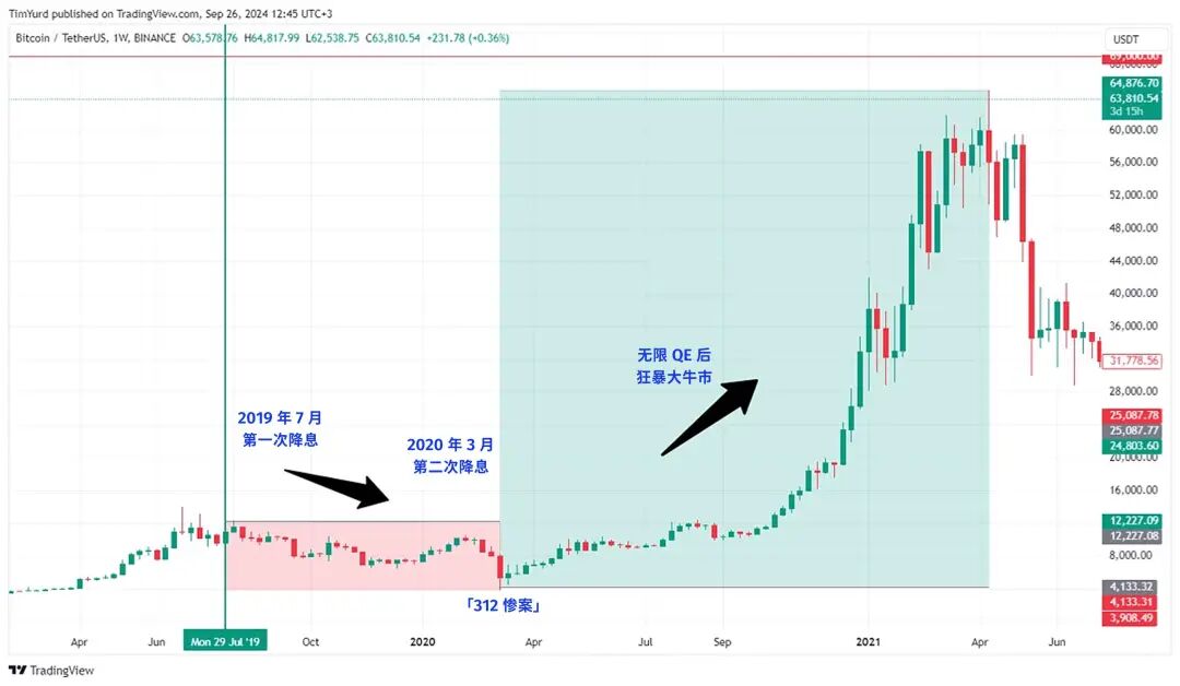 回顾 Fed 过去 30 年降息周期:9 月之后,比特币会进入新一轮牛市吗? 回顾 Fed 过去 30 年降息周期:9 月之后,比特币会进入新一轮牛市吗?