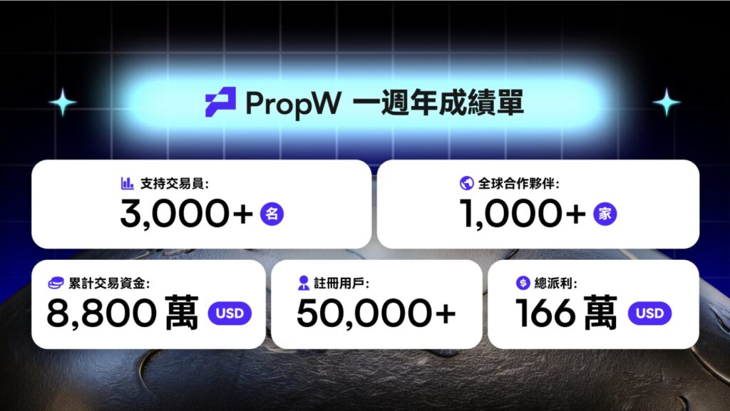 PropW 一周年里程碑:以交易者为本,与全球交易者共创交易新未来 PropW 一周年里程碑:以交易者为本,与全球交易者共创交易新未来