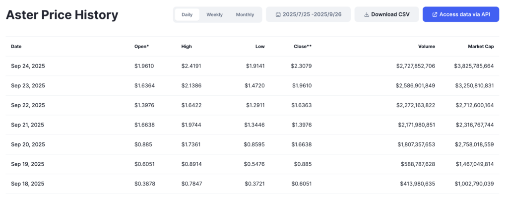 Trust Wallet 、 Aster DEX 合作永续合约交易,推动 $ASTER 飙涨 Trust Wallet 、 Aster DEX 合作永续合约交易,推动 $ASTER 飙涨