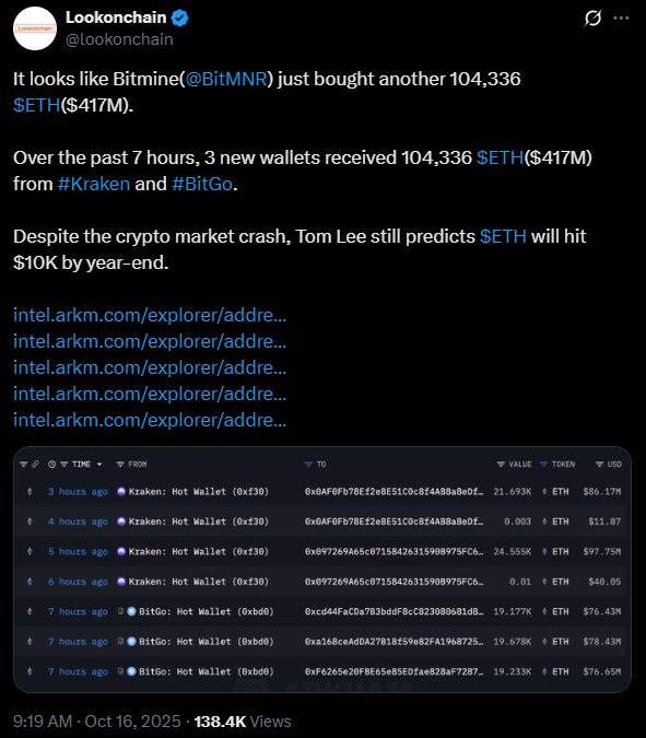 BitMine 疑似大举增持 ETH,趁跌买进逾 10 万枚、持仓突破 300 万枚 BitMine 疑似大举增持 ETH,趁跌买进逾 10 万枚、持仓突破 300 万枚