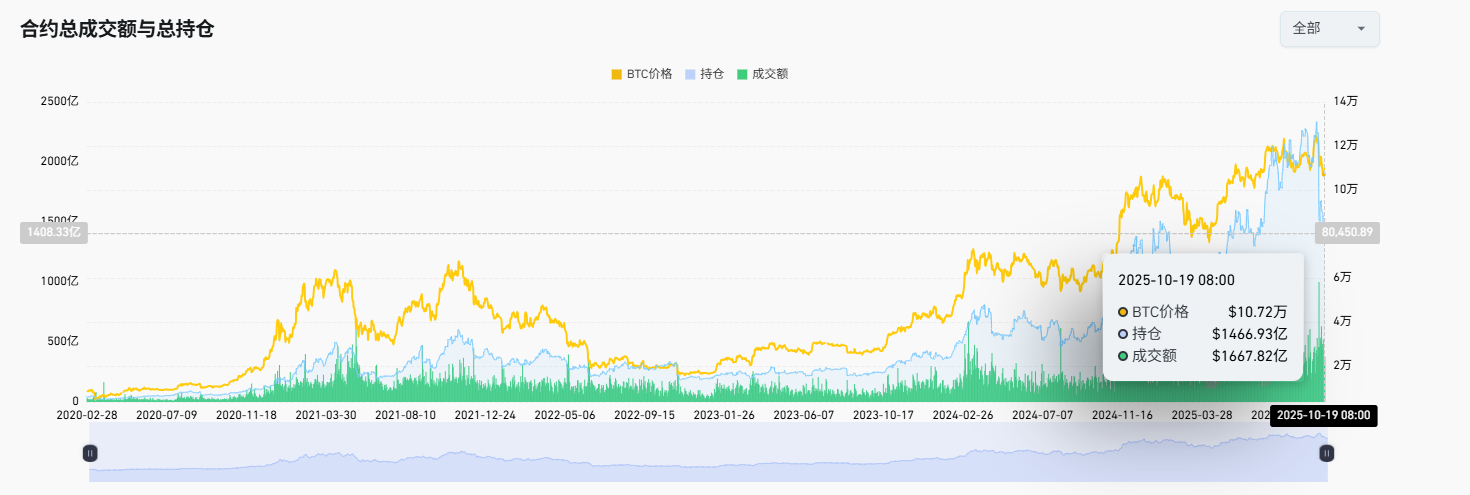 10 月 11 日闪崩后的数据观察:流动性、暴跌程度成正比,币价普遍恢复 8 成 10 月 11 日闪崩后的数据观察:流动性、暴跌程度成正比,币价普遍恢复 8 成
