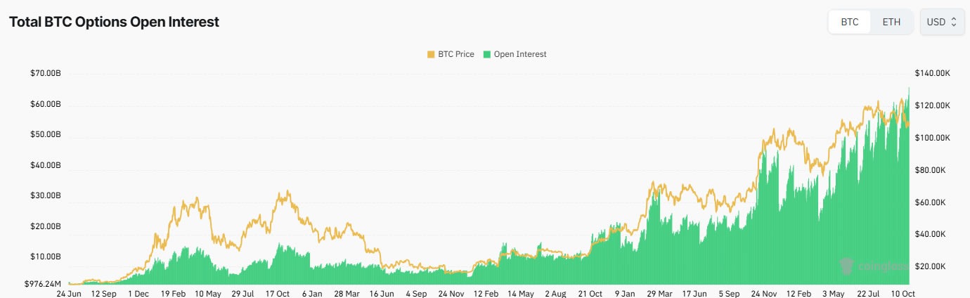 多头气焰高涨!BTC 选择权未平仓合约飙破 630 亿美元创新高 多头气焰高涨!BTC 选择权未平仓合约飙破 630 亿美元创新高