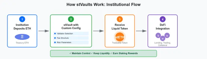 8500 万枚 ETH 闲置，Lido V3 如何破解机构每年数十亿美元的机会成本困局？