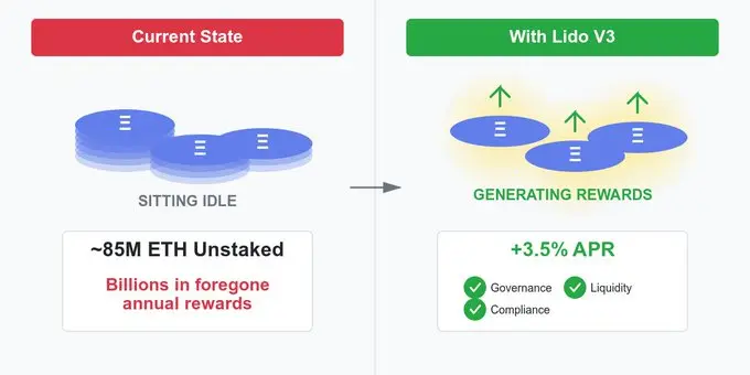 8500 万枚 ETH 闲置，Lido V3 如何破解机构每年数十亿美元的机会成本困局？