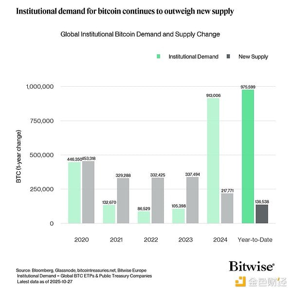 机构掌控 12.5% 的比特币? Bitwise:这场「财富大转移」只是开始 机构掌控 12.5% 的比特币? Bitwise:这场「财富大转移」只是开始