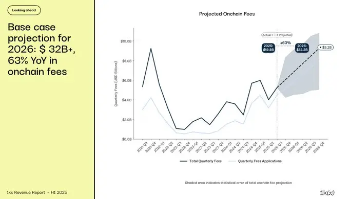链上费用报告：1,124 个协议实现获利，营收突破 200 亿美元