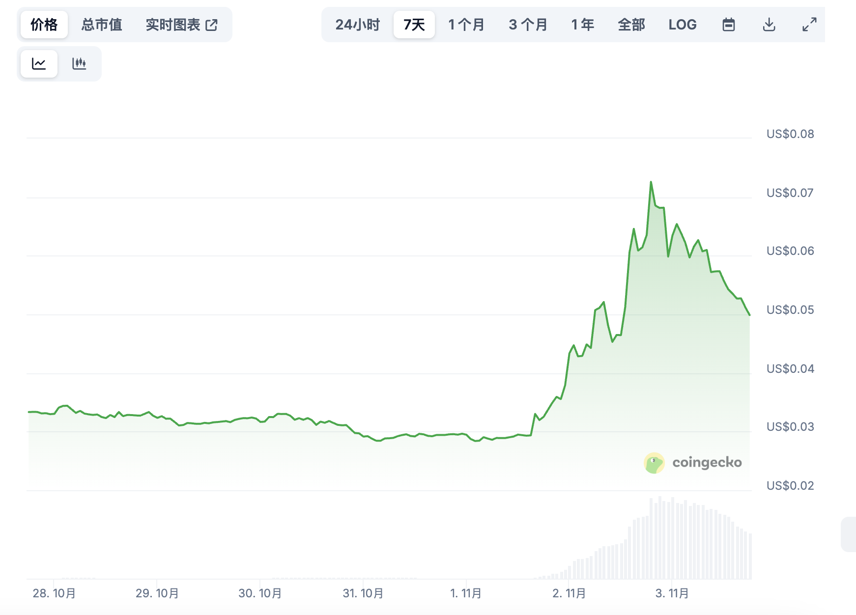 ZKsync 获 V 神力挺但活跃度仍低迷，部分以太坊 L2 出现「阶段性复苏」