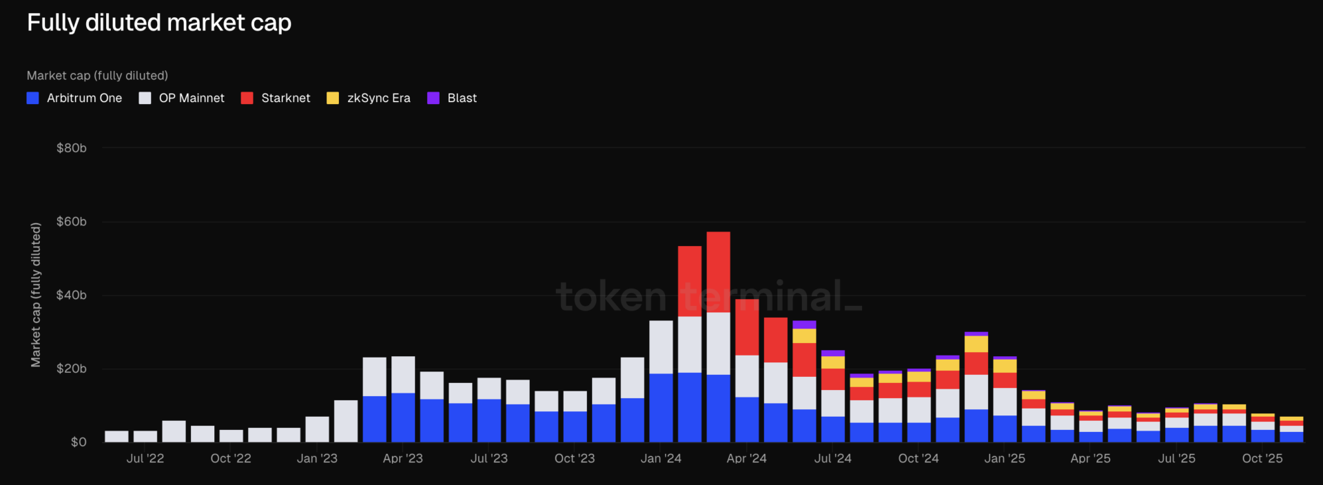 ZKsync 获 V 神力挺但活跃度仍低迷，部分以太坊 L2 出现「阶段性复苏」