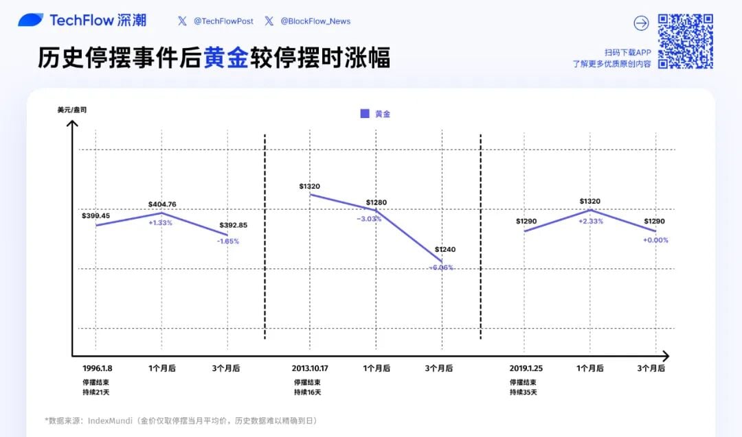 停摆落幕＝行情起飞？带你看「美股、黄金、比特币」历次美政府重启后走势