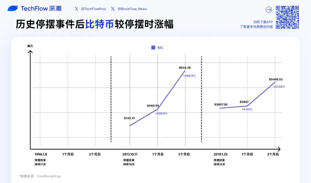 停摆落幕＝行情起飞？带你看「美股、黄金、比特币」历次美政府重启后走势