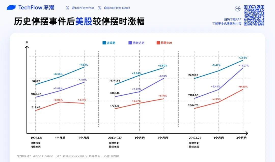 停摆落幕＝行情起飞？带你看「美股、黄金、比特币」历次美政府重启后走势